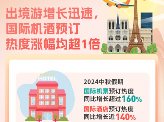 深圳航线热度高，2024中秋旅行供需两旺
