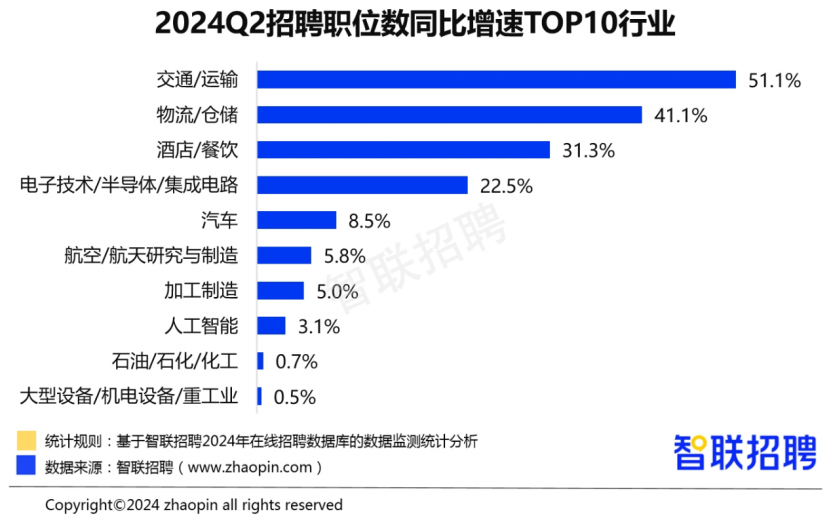 二季度高技术制造业招聘需求增势亮眼