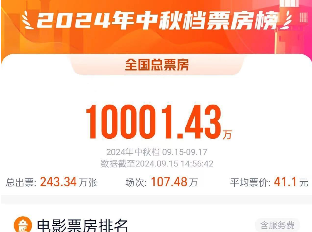 票房突破1亿元！2024中秋档电影你看了哪几部？
