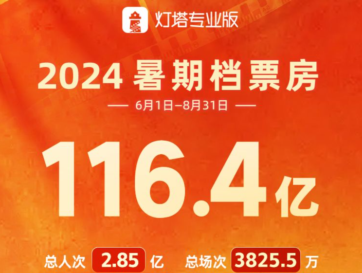 116.4亿票房收官，这届暑期档怎么了？ 