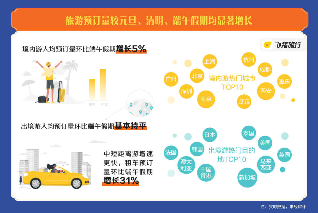 飞猪《2024中秋假期出游快报》：预订量为年内小长假最高 潮州酒店预订增速领跑全省