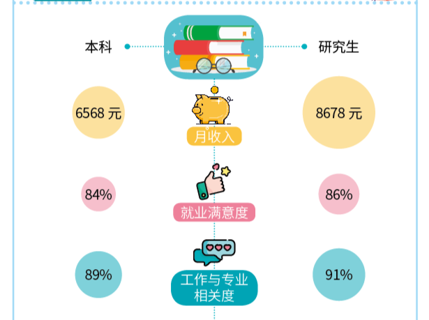 全国中小学教师学历提升，群体就业质量明显更高