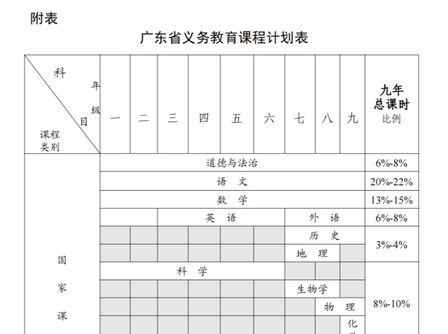 广东省教育厅公布义务教育课程计划表，语文总课时最多