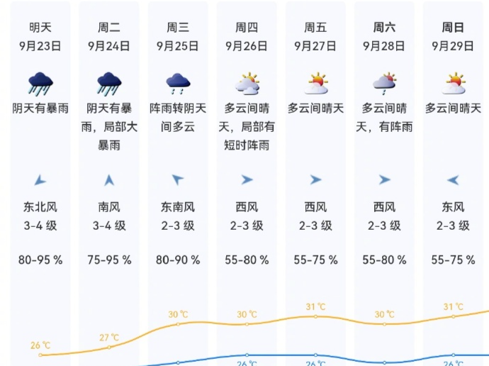 下周前期深圳有暴雨降水过程后期转多云