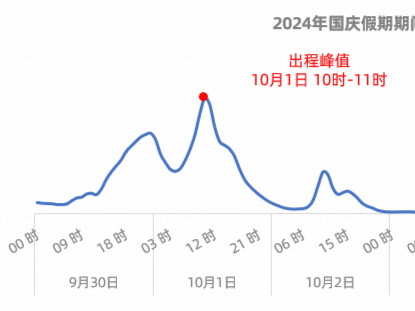 国庆出行预测来了 假期首日9时全国高速将迎出程拥堵高峰