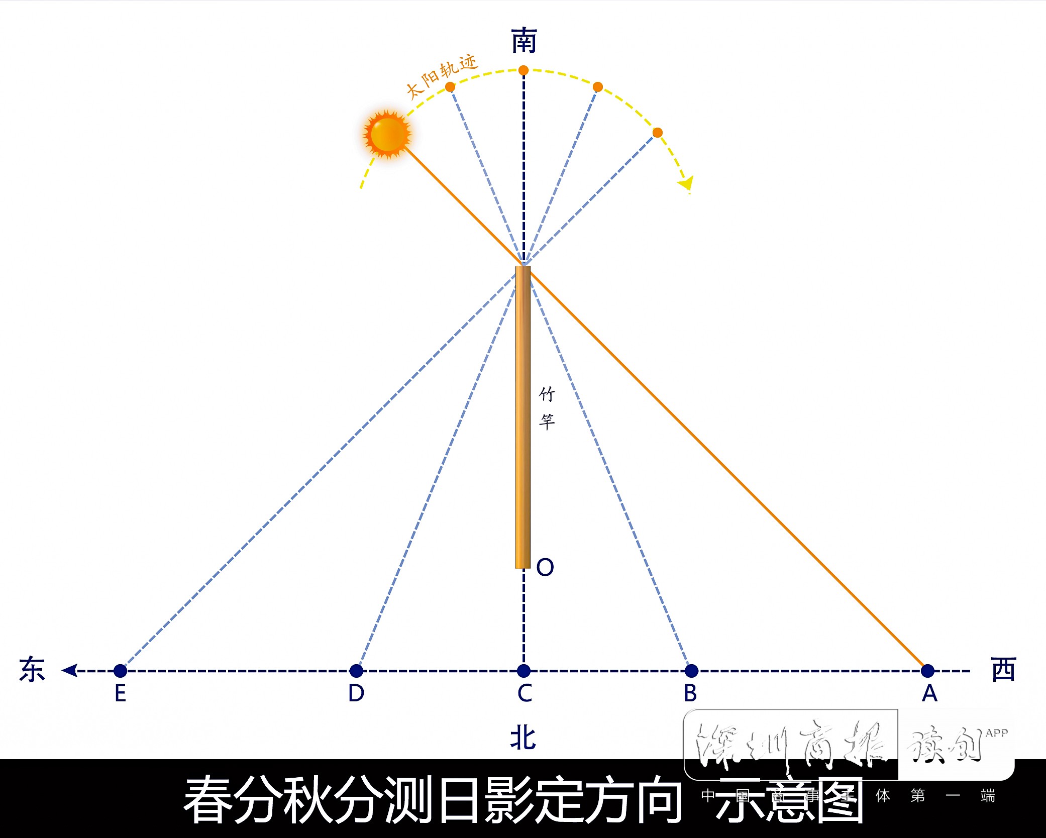 秋分将至，228年来最早！各地可开展测日影定方向的观察活动