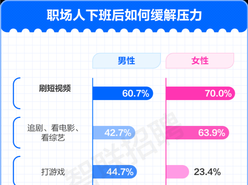 近半职场人“压力山大”，打工人这样解压……
