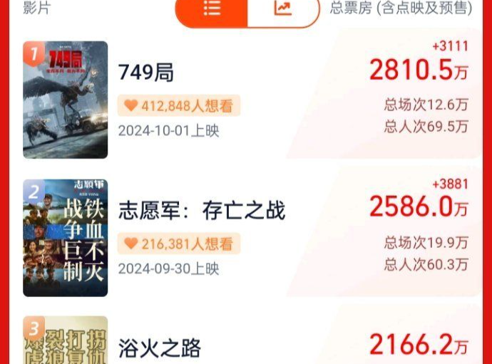 国庆档新片预售总票房破亿
