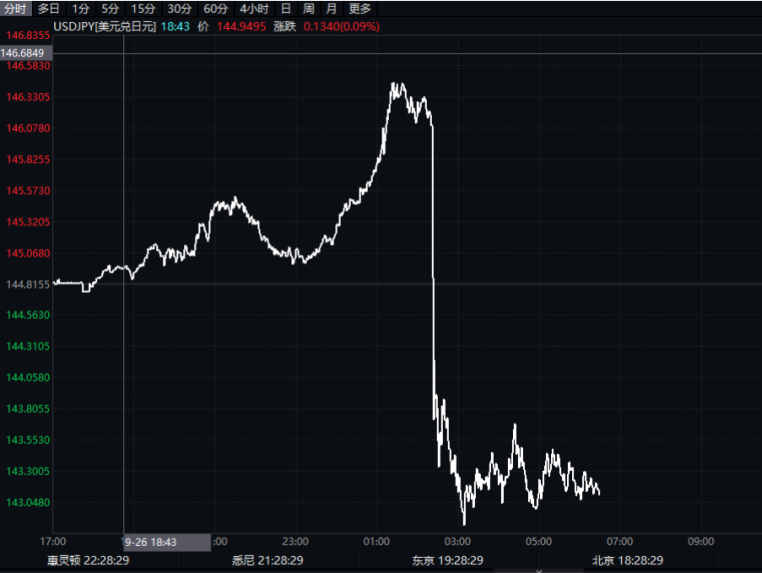 暴跌超2000点，触发熔断！日本突发→