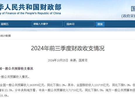 财政部：1-9月全国一般公共预算收入163059亿元，同比下降2.2%