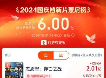 破6亿！2024国庆档新片票房大超去年  