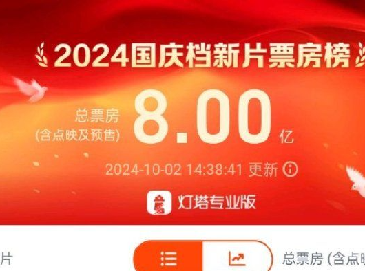 2024年国庆档新片票房破8亿