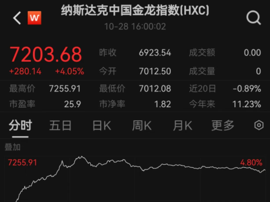 中国资产深夜爆发，纳斯达克中国金龙指数收盘涨逾4%