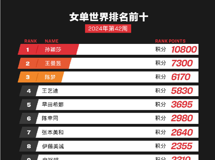 国际乒联世界排名公布：孙颖莎保持第一，林诗栋升至男单第二