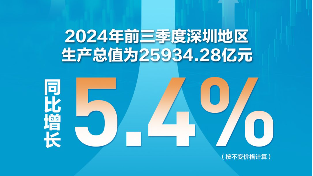 海报｜深圳前三季度经济运行数据