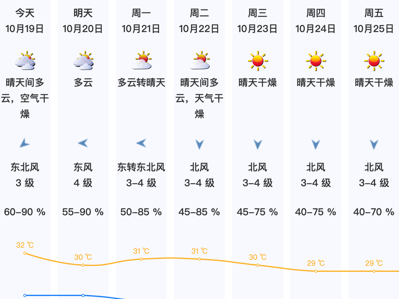 温度记｜“阿冷”周末访深！十余省份翻箱找秋裤，有深圳的份吗？
