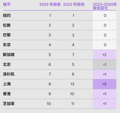 2024 年全球城市指数报告：中国城市排名涨势迅猛