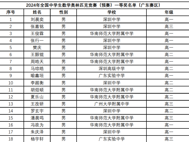 2024年全国高中数学联赛广东省一等奖名单公布，深圳3校上榜