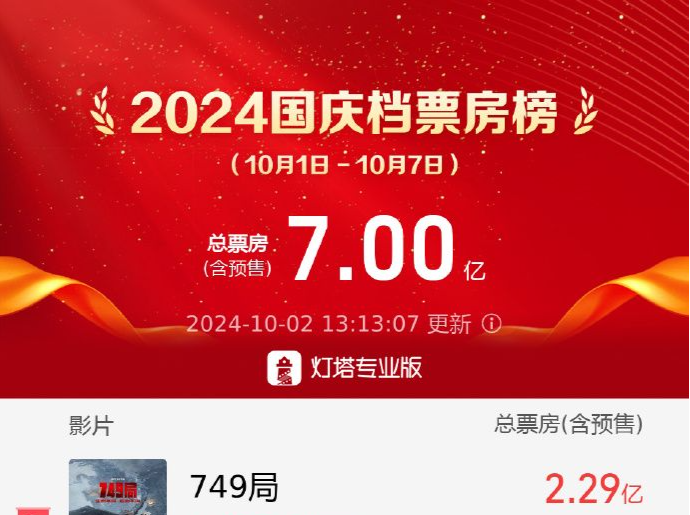 2024国庆档票房破7亿