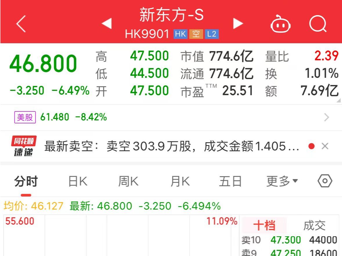董宇辉离开后，新东方发布首份季报！东方甄选跌9%，新东方跌超6%