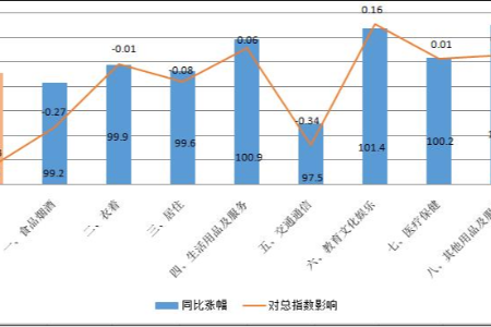 今年前三季度中山CPI同比下降0.4%