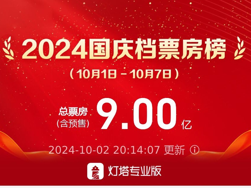2024年国庆档票房破9亿元