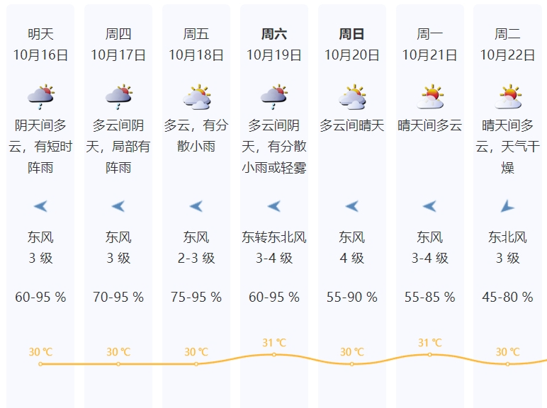 深圳10月平均气温26℃左右，至于入秋……