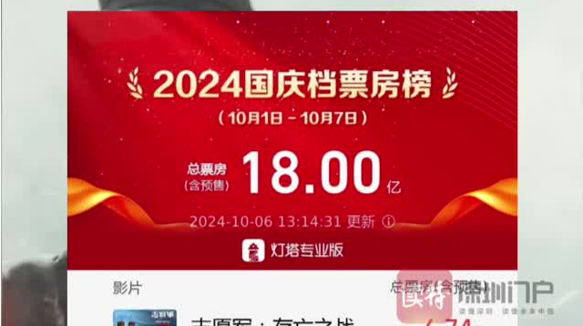 2024国庆档电影票房破18亿