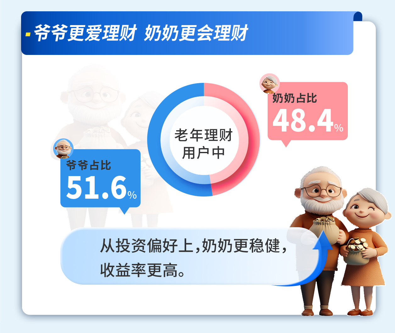 “银发族”理财不“输”年轻人,去年理财规模同比增长超15%