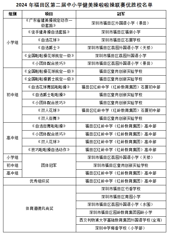 2024年福田区第二届中小学生健美操啦啦操联赛圆满落幕
