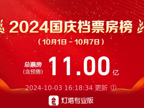 2024年国庆档票房破11亿