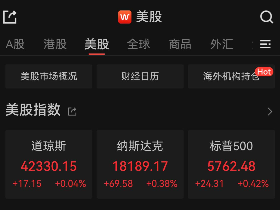美股小幅收涨，道指、标普创新高 