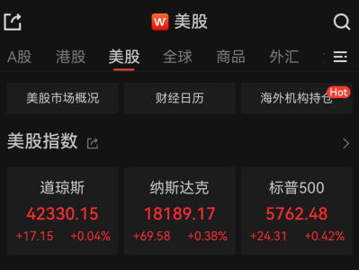 美股小幅收涨，道指、标普创新高 