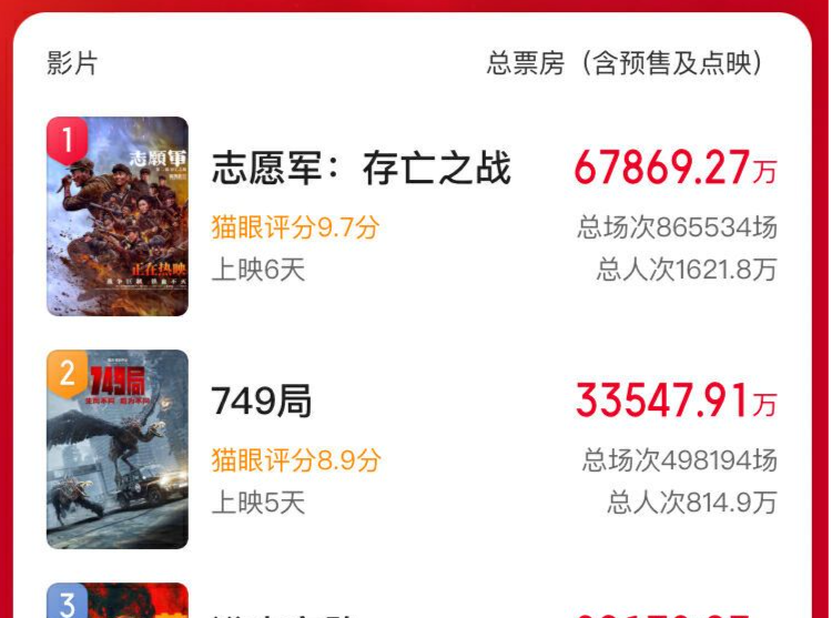 国庆档票房破17亿！《志愿军：存亡之战》持续领跑