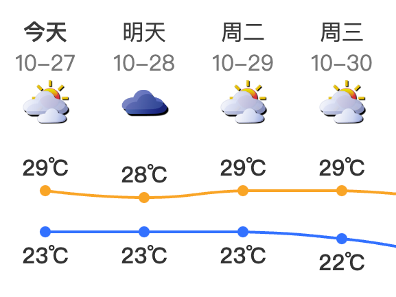温度记｜“潭美”减弱，深圳仍未入秋！干燥晴天月底再次“上线”