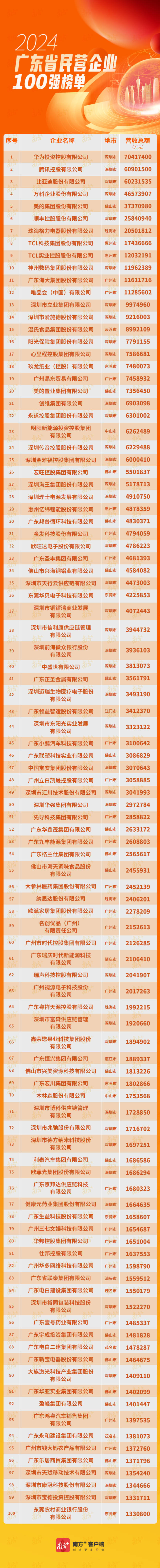 佛山17家企业入围“2024广东省民营企业100强”，系列榜单来了