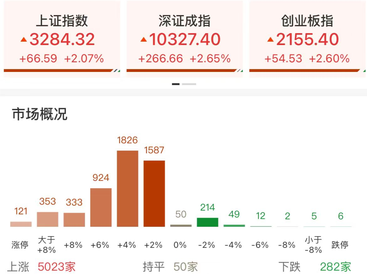 收盘快报 | 沪深两市成交额1.63万亿元！三大指数均涨超2%，华为概念股全线爆发