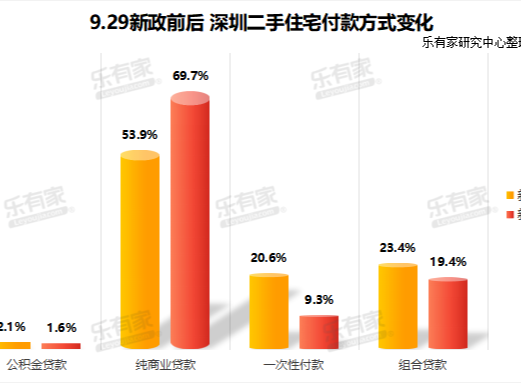 贷款意愿增强！新政后深圳购房者近四成选择贷款8.5成