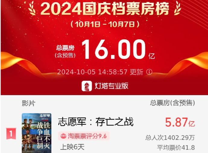 国庆档电影票房破16亿！《志愿军》《749局》《浴火之路》列前三