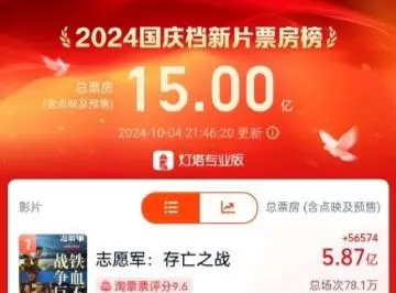 2024国庆档新片票房破15亿