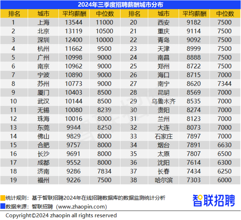 三季度，这些行业职业招聘薪酬持续上升……