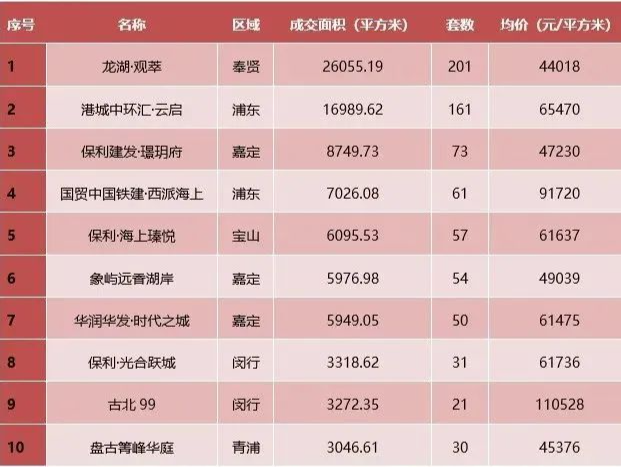 “沪七条”新政满月，上海公布最新数据：已破2万套！