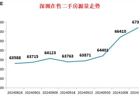 创近三年历史新高！深圳二手房单周录得2316套，环比增长649.5%