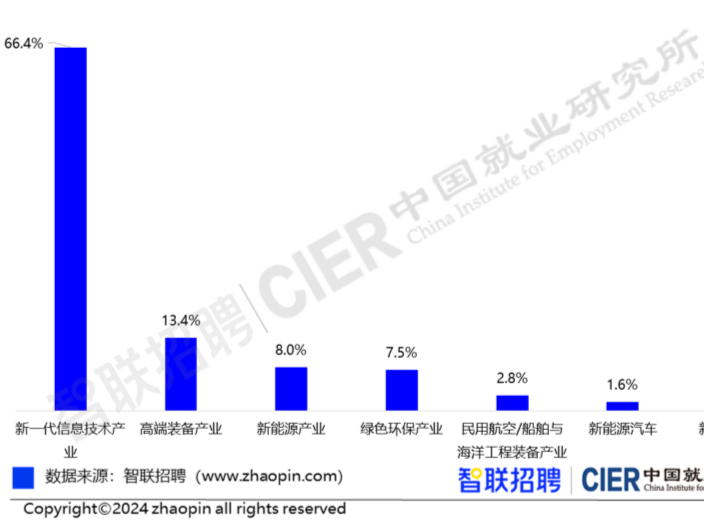 2024新质产业人才需求分析报告出炉，新质产业更青睐这些专业的人才