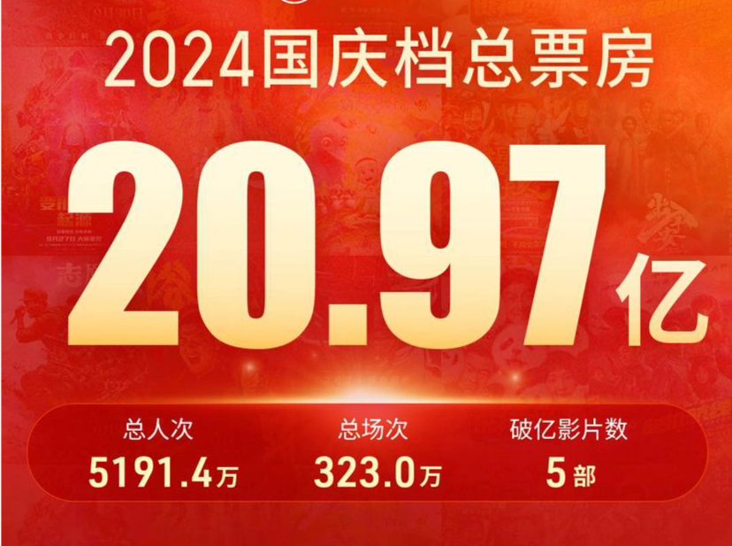 总票房超20亿元！国庆档落幕，深圳票房位列全国第四位