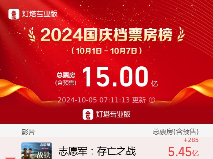 2024国庆档票房破15亿元