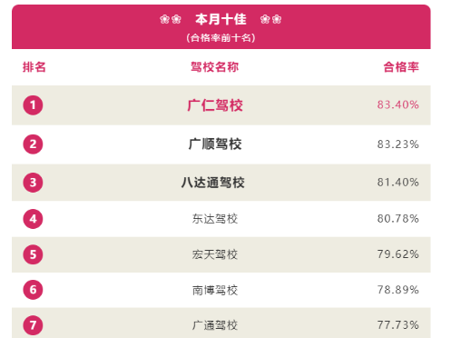 东莞“驾考”通过率哪家强？榜单出炉