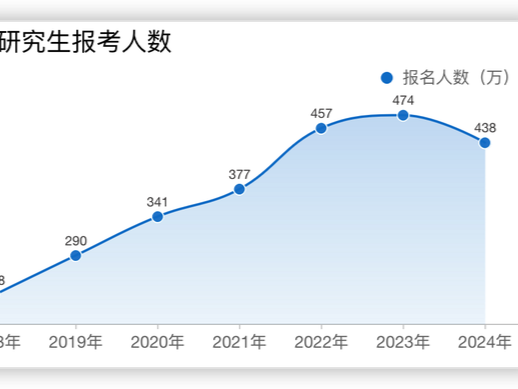 考研人数两年下降86万，专家：“卷学历”性价比急剧下降
