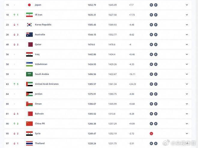 上升2位！国足世界排名升至第90