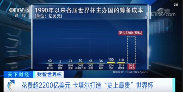 front office sports统计的历届世界杯办赛成本 图/视频截图